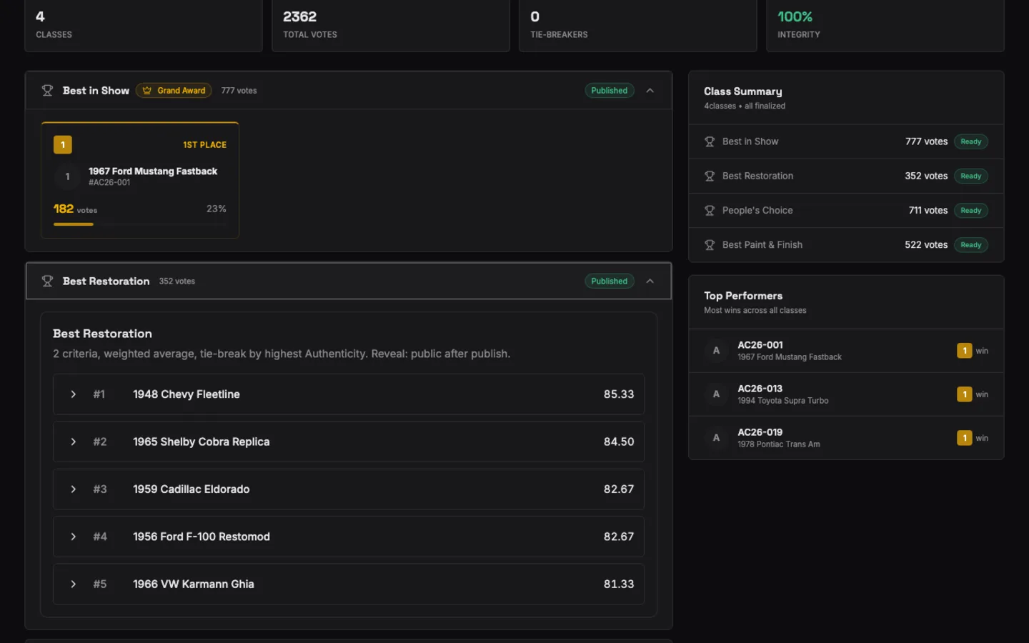 Placrd results dashboard with final standings, per-category vote totals, and judged scores
